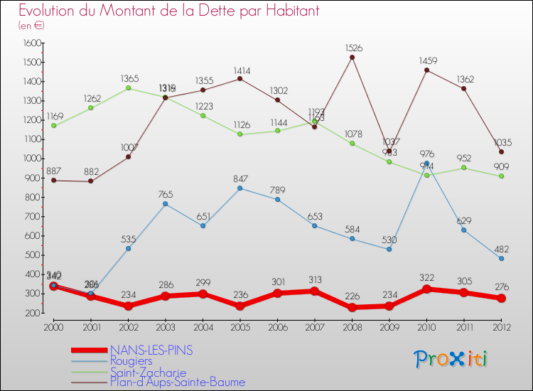 Evolution de la dette par habitant pour la commune de NANS-LES-PINS et les communes proches de 2000 à 2012 Comparaison de la dette par habitant pour NANS-LES-PINS et les communes voisines de 2000 à 2012