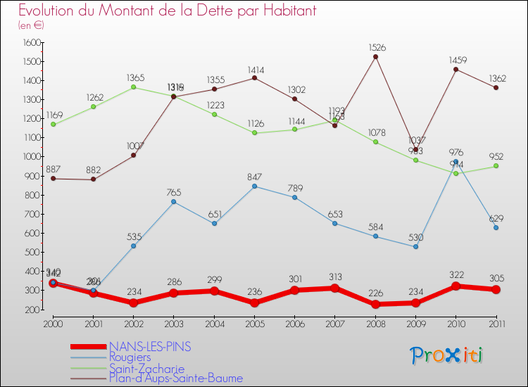 Evolution de la dette par habitant pour la commune de NANS-LES-PINS et les communes proches Comparaison de la dette par habitant pour NANS-LES-PINS et les communes voisines