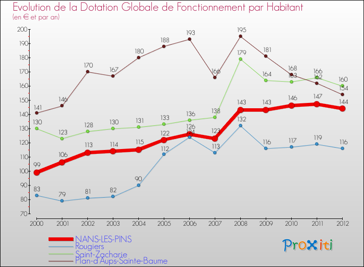 Evolution et montant de la dotation globale de fonctionnement par Habitant pour NANS-LES-PINS et les communes proches Comparaison des dotations globales de fonctionnement par habitant pour NANS-LES-PINS et les communes voisines