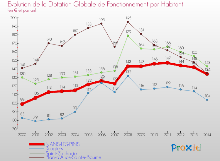 Evolution et montant de la dotation globale de fonctionnement par Habitant pour NANS-LES-PINS et les communes proches de 2000 à 2014. Comparaison des dotations globales de fonctionnement par habitant pour NANS-LES-PINS et les communes voisines de 2000 à 2014.