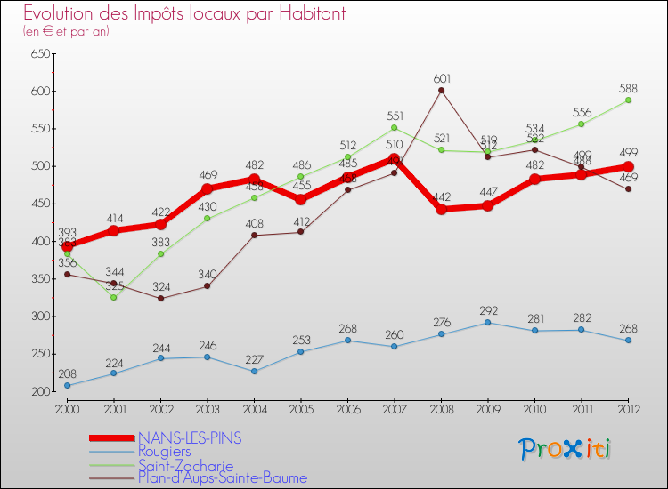 Evolution et montant des impôts locaux par Habitant pour NANS-LES-PINS et les communes proches Comparaison des impôts locaux par habitant pour NANS-LES-PINS et les communes voisines