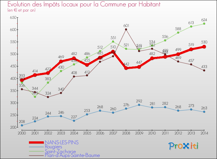 Evolution et montant des impôts locaux par Habitant pour NANS-LES-PINS et les communes proches de 2000 à 2014 Comparaison des impôts locaux par habitant pour NANS-LES-PINS et les communes voisines de 2000 à 2014