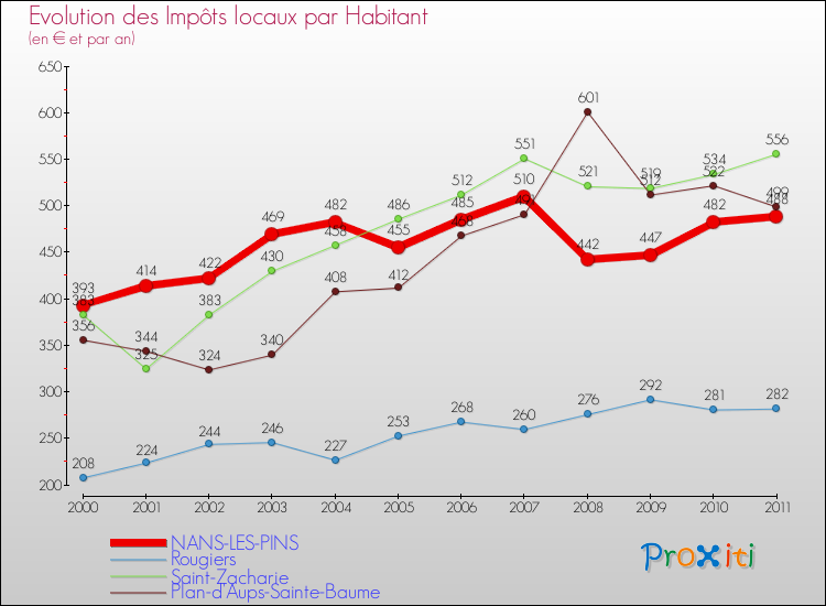 Evolution et montant des impôts locaux par Habitant pour NANS-LES-PINS et les communes proches Comparaison des impôts locaux par habitant pour NANS-LES-PINS et les communes voisines