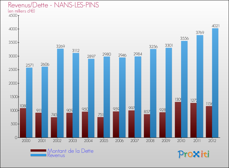 Evolution comparée de la dette et des revenus pour la commune de NANS-LES-PINS de 2000 à 2012 Comparaison de la dette et des revenus pour NANS-LES-PINS de 2000 à 2012