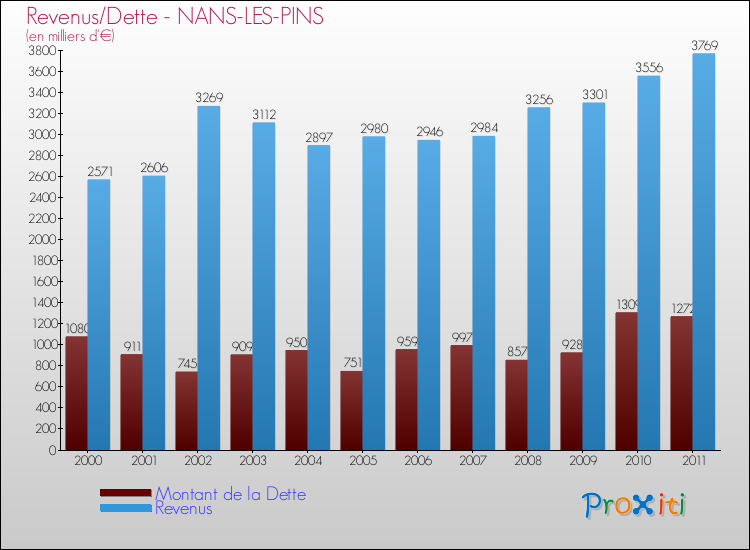 Evolution comparée de la dette et des revenus pour la commune de NANS-LES-PINS de 2000 à 2011 Comparaison de la dette et des revenus pour NANS-LES-PINS de 2000 à 2011