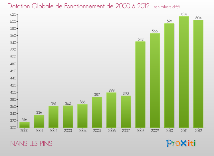 Evolution du montant de la Dotation Globale de Fonctionnement pour la commune de NANS-LES-PINS de 2000 à 2012 Evolution du montant de la Dotation Globale de Fonctionnement pour NANS-LES-PINS de 2000 à 2012