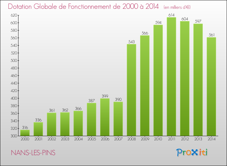 Evolution du montant de la Dotation Globale de Fonctionnement pour la commune de NANS-LES-PINS de 2000 à 2014 Evolution du montant de la Dotation Globale de Fonctionnement pour NANS-LES-PINS de 2000 à 2014