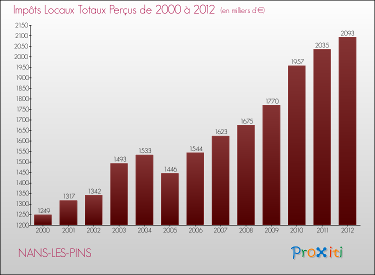 Evolution des Impôts Locaux pour la commune de NANS-LES-PINS de 2000 à 2012 Evolution des Impôts Locaux pour NANS-LES-PINS de 2000 à 2012