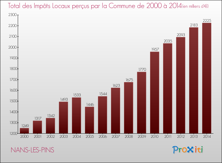 Evolution des Impôts Locaux pour la commune de NANS-LES-PINS de 2000 à 2014 Evolution des Impôts Locaux pour NANS-LES-PINS de 2000 à 2014