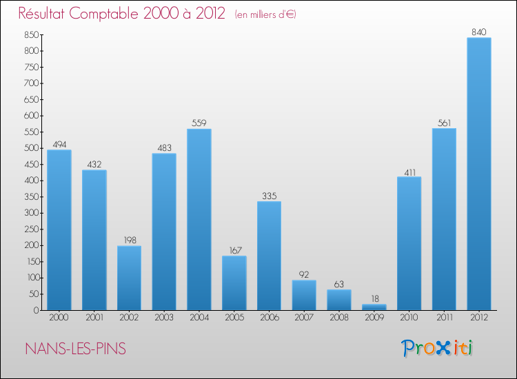 Evolution du résultat comptable pour la commune de NANS-LES-PINS de 2000 à 2012 Evolution du résultat comptable pour NANS-LES-PINS de 2000 à 2012