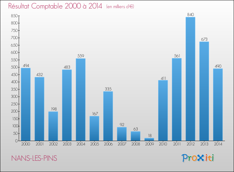 Evolution du résultat comptable pour la commune de NANS-LES-PINS de 2000 à 2014 Evolution du résultat comptable pour NANS-LES-PINS de 2000 à 2014