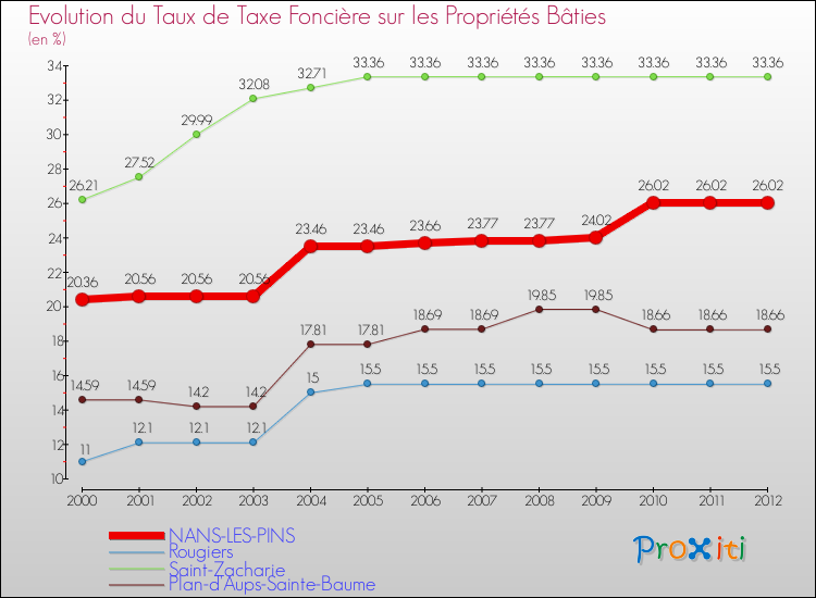 Evolution du taux de la taxe foncière sur le bati pour NANS-LES-PINS et les communes proches de 2000 à 2012 Comparaison des taux de taxe foncière sur le bati pour NANS-LES-PINS et les communes voisines de 2000 à 2012