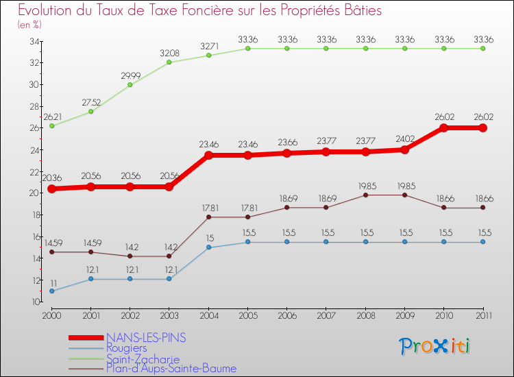 Evolution du taux de la taxe foncière sur le bati pour NANS-LES-PINS et les communes proches Comparaison des taux de taxe foncière sur le bati pour NANS-LES-PINS et les communes voisines