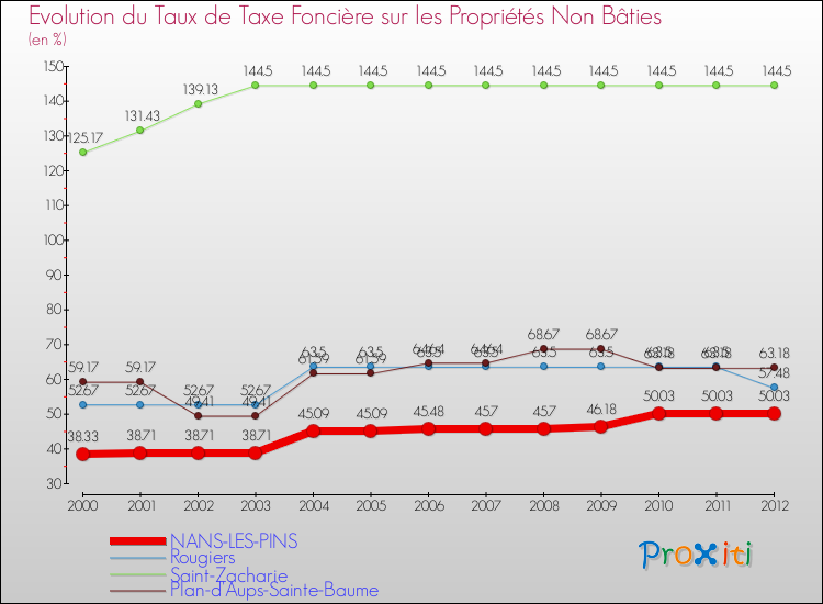 Evolution du taux de la taxe foncière sur les immeubles et terrains non batis pour NANS-LES-PINS et les communes proches de 2000 à 2012 Comparaison des taux de la taxe foncière sur les immeubles et terrains non batis pour NANS-LES-PINS et les communes voisines de 2000 à 2012