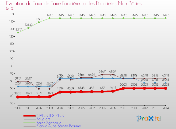 Evolution du taux de la taxe foncière sur les immeubles et terrains non batis pour NANS-LES-PINS et les communes proches de 2000 à 2014 Comparaison des taux de la taxe foncière sur les immeubles et terrains non batis pour NANS-LES-PINS et les communes voisines de 2000 à 2014