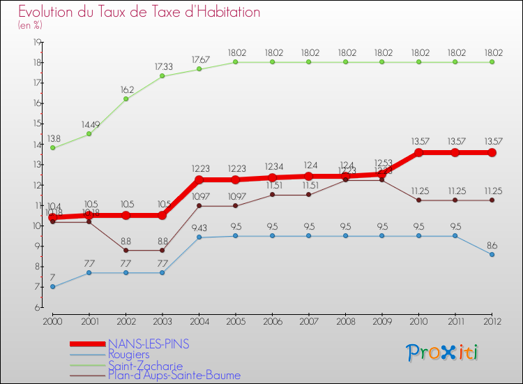 Evolution du taux de la taxe d'habitation pour NANS-LES-PINS et les communes proches Comparaison des taux de la taxe d'habitation pour NANS-LES-PINS et les communes voisines