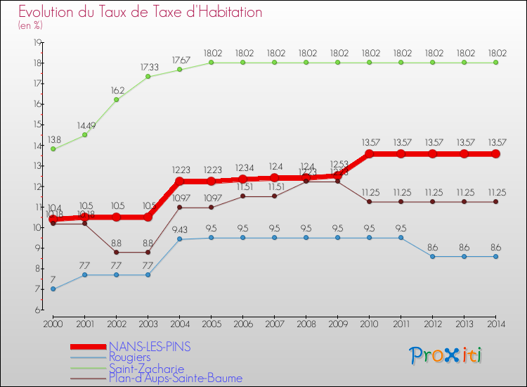 Evolution du taux de la taxe d'habitation pour NANS-LES-PINS et les communes proches de 2000 à 2014 Comparaison des taux de la taxe d'habitation pour NANS-LES-PINS et les communes voisines de 2000 à 2014