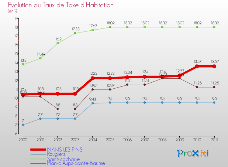 Evolution du taux de la taxe d'habitation pour NANS-LES-PINS et les communes proches Comparaison des taux de la taxe d'habitation pour NANS-LES-PINS et les communes voisines