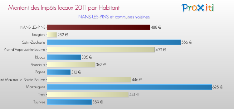 Montant des impôts locaux par Habitant pour NANS-LES-PINS et les communes proches Comparaison des impôts locaux par habitant pour NANS-LES-PINS et les communes voisines