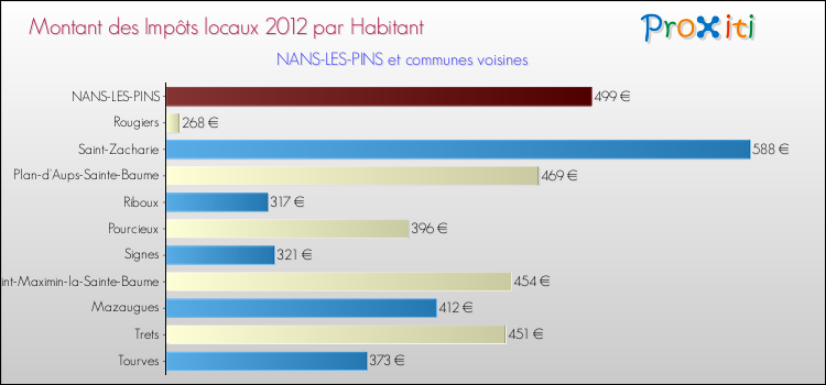 Montant des impôts locaux par Habitant pour NANS-LES-PINS et les communes proches Comparaison des impôts locaux par habitant pour NANS-LES-PINS et les communes voisines
