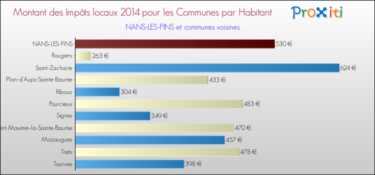 Montant des impôts locaux par Habitant pour NANS-LES-PINS et les communes proches en 2014 Comparaison des impôts locaux par habitant pour NANS-LES-PINS et les communes voisines en 2014