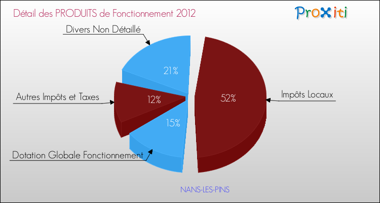Décomposition du Budget de Fonctionnement 2012 de la commune de NANS-LES-PINS Budget de Fonctionnement 2012 pour la commune de NANS-LES-PINS