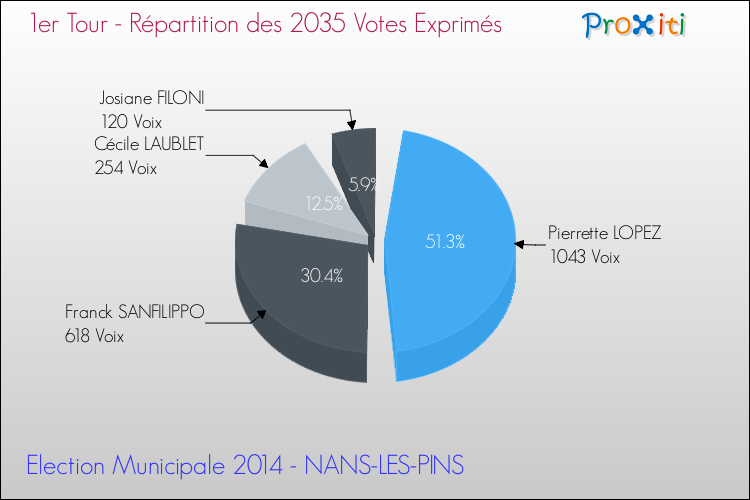 Répartition des votes exprimés au 1er Tour des Elections Municipales 2014 de la commune de NANS-LES-PINS Elections Municipales 2014 - Répartition des votes exprimés au 1er Tour pour la commune de NANS-LES-PINS