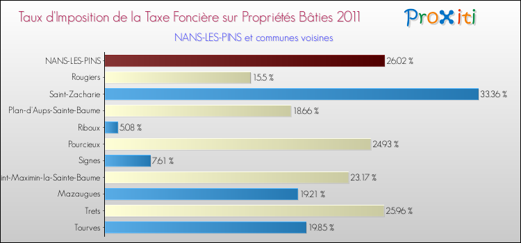 Taux d'imposition de la taxe foncière sur le bati 2011 pour NANS-LES-PINS et les communes proches Comparaison des taux d'imposition de la taxe foncière sur le bati 2011 pour NANS-LES-PINS et les communes voisines