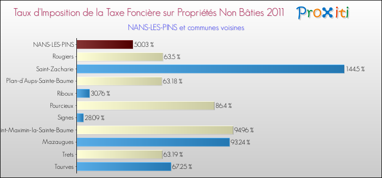 Taux d'imposition de la taxe foncière sur les immeubles et terrains non batis 2011 pour NANS-LES-PINS et les communes proches Comparaison des taux d'imposition de la taxe foncière sur les immeubles et terrains non batis 2011 pour NANS-LES-PINS et les communes voisines