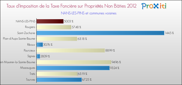Taux d'imposition de la taxe foncière sur les immeubles et terrains non batis 2012 pour NANS-LES-PINS et les communes proches Comparaison des taux d'imposition de la taxe foncière sur les immeubles et terrains non batis 2012 pour NANS-LES-PINS et les communes voisines