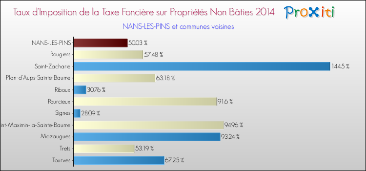Taux d'imposition de la taxe foncière sur les immeubles et terrains non batis 2014 pour NANS-LES-PINS et les communes proches Comparaison des taux d'imposition de la taxe foncière sur les immeubles et terrains non batis 2014 pour NANS-LES-PINS et les communes voisines