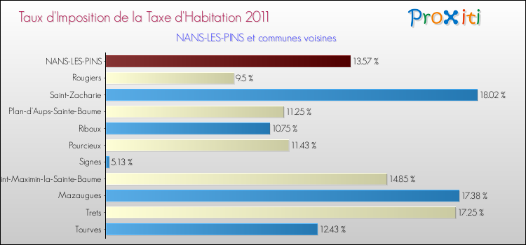 Taux d'imposition de la taxe d'habitation 2011 pour NANS-LES-PINS et les communes proches Comparaison des taux d'imposition de la taxe d'habitation 2011 pour NANS-LES-PINS et les communes voisines