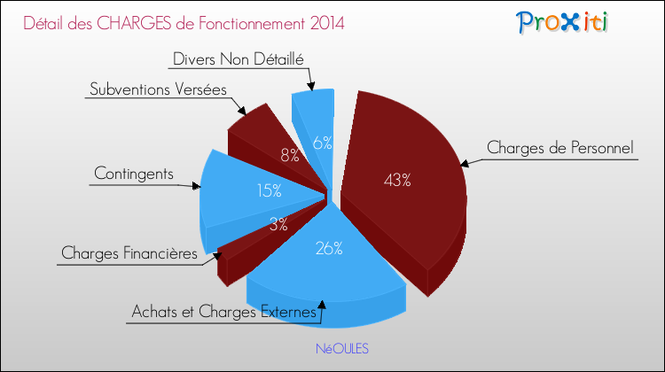 Décomposition des Charges de Fonctionnement 2014 de la commune de NéOULES Charges de Fonctionnement 2014 pour la commune de NéOULES