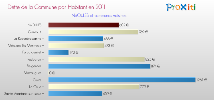 Dette par habitant de la commune en 2011 pour NéOULES et les communes proches Comparaison de la dette par habitant de la commune en 2011 pour NéOULES et les communes voisines