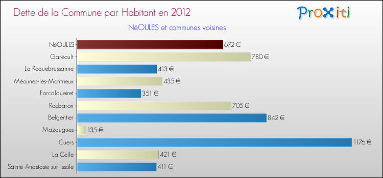 Dette par habitant de la commune en 2012 pour NéOULES et les communes proches Comparaison de la dette par habitant de la commune en 2012 pour NéOULES et les communes voisines