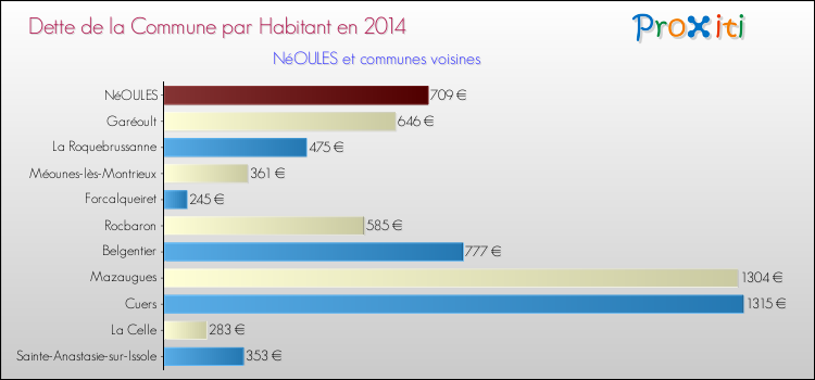 Dette par habitant de la commune en 2014 pour NéOULES et les communes proches Comparaison de la dette par habitant de la commune en 2014 pour NéOULES et les communes voisines