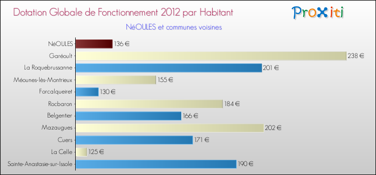 Montant des dotations globales de fonctionnement DGF par Habitant pour NéOULES et les communes proches Comparaison des des dotations globales de fonctionnement DGF par habitant pour NéOULES et les communes voisines