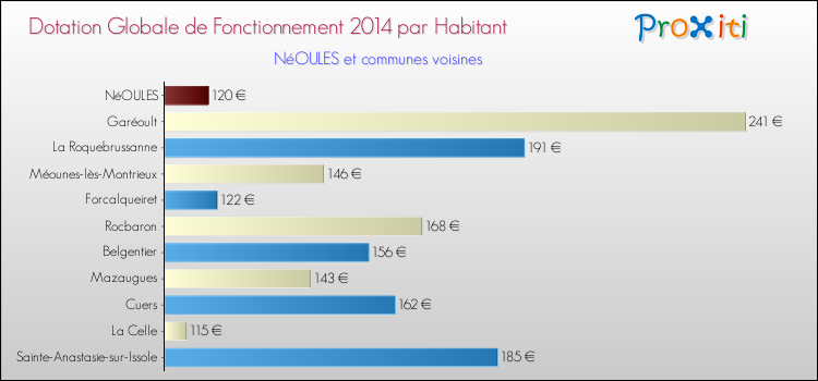 Montant des dotations globales de fonctionnement DGF par Habitant pour NéOULES et les communes proches en 2014. Comparaison des des dotations globales de fonctionnement DGF par habitant pour NéOULES et les communes voisines en 2014.