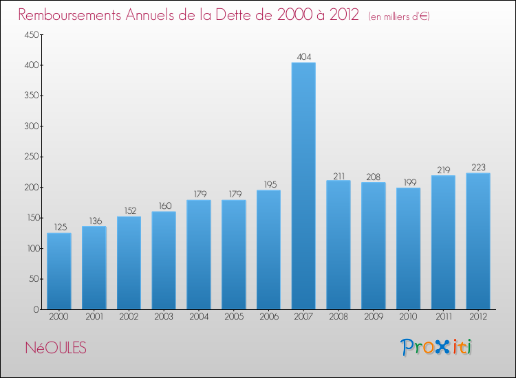 Evolution de l'annuité de la dette pour la commune de NéOULES de 2000 à 2012 Annuités de la dette pour NéOULES de 2000 à 2012