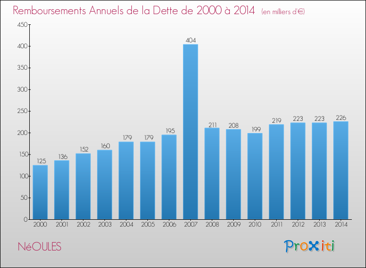 Evolution de l'annuité de la dette pour la commune de NéOULES de 2000 à 2014 Annuités de la dette pour NéOULES de 2000 à 2014