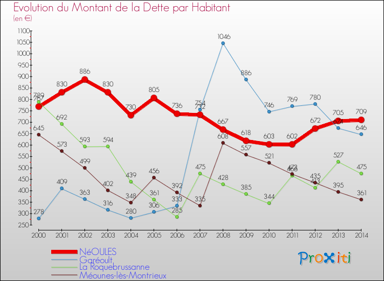 Evolution de la dette par habitant pour la commune de NéOULES et les communes proches de 2000 à 2014 Comparaison de la dette par habitant pour NéOULES et les communes voisines de 2000 à 2014