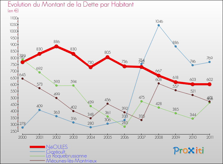 Evolution de la dette par habitant pour la commune de NéOULES et les communes proches Comparaison de la dette par habitant pour NéOULES et les communes voisines