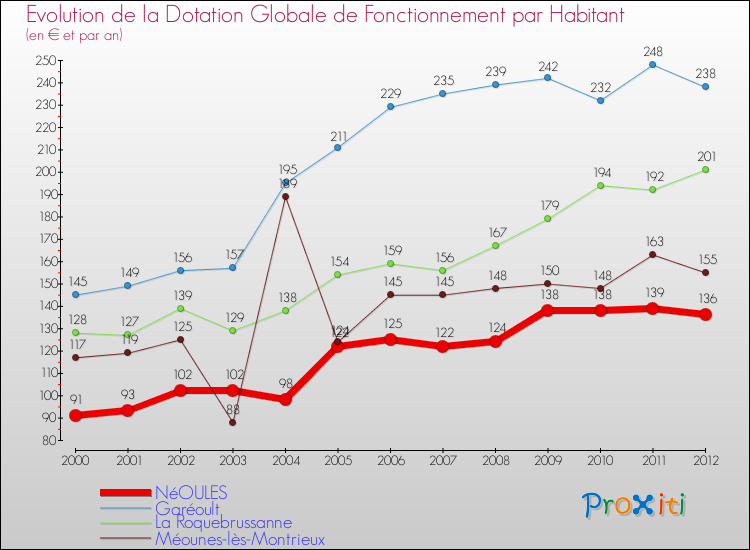 Evolution et montant de la dotation globale de fonctionnement par Habitant pour NéOULES et les communes proches Comparaison des dotations globales de fonctionnement par habitant pour NéOULES et les communes voisines