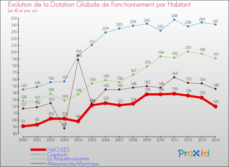 Evolution et montant de la dotation globale de fonctionnement par Habitant pour NéOULES et les communes proches de 2000 à 2014. Comparaison des dotations globales de fonctionnement par habitant pour NéOULES et les communes voisines de 2000 à 2014.