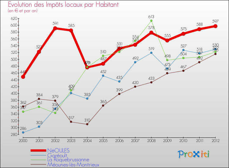 Evolution et montant des impôts locaux par Habitant pour NéOULES et les communes proches Comparaison des impôts locaux par habitant pour NéOULES et les communes voisines