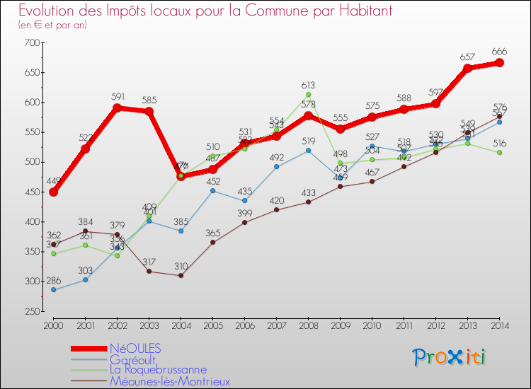 Evolution et montant des impôts locaux par Habitant pour NéOULES et les communes proches de 2000 à 2014 Comparaison des impôts locaux par habitant pour NéOULES et les communes voisines de 2000 à 2014