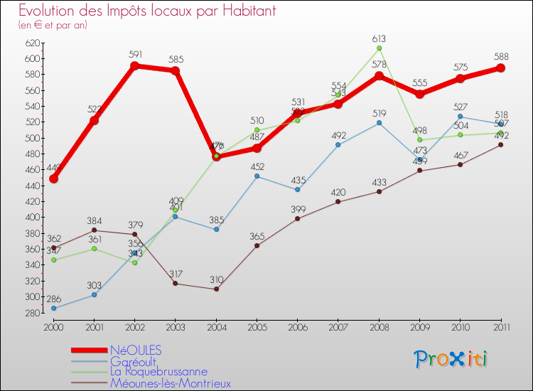 Evolution et montant des impôts locaux par Habitant pour NéOULES et les communes proches Comparaison des impôts locaux par habitant pour NéOULES et les communes voisines