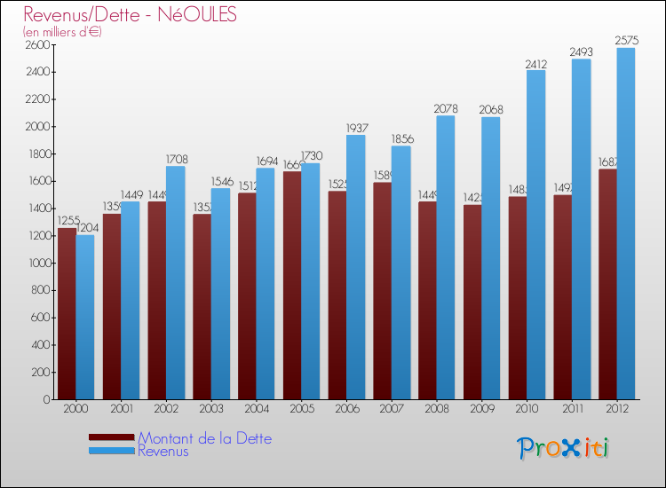 Evolution comparée de la dette et des revenus pour la commune de NéOULES de 2000 à 2012 Comparaison de la dette et des revenus pour NéOULES de 2000 à 2012