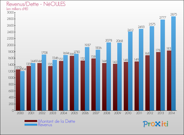 Evolution comparée de la dette et des revenus pour la commune de NéOULES de 2000 à 2014 Comparaison de la dette et des revenus pour NéOULES de 2000 à 2014