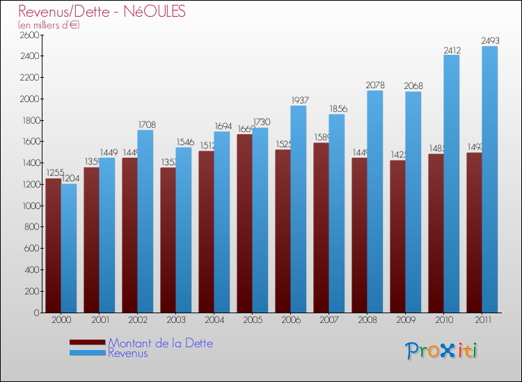 Evolution comparée de la dette et des revenus pour la commune de NéOULES de 2000 à 2011 Comparaison de la dette et des revenus pour NéOULES de 2000 à 2011